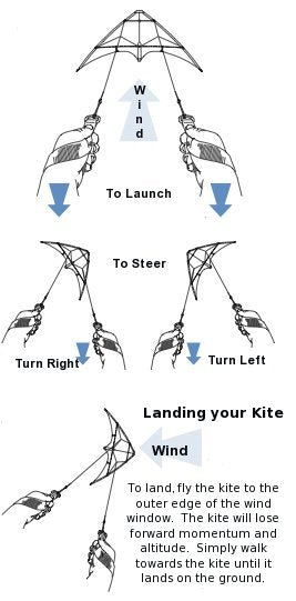 Basics of two line kite flying