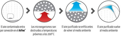 Funcionamiento del Purificador de aire sin filtro AIRFREE P60