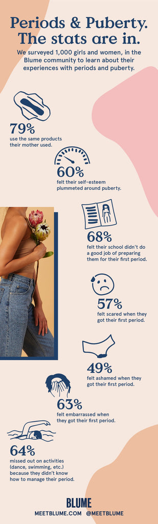 Period and Puberty Stats Blume