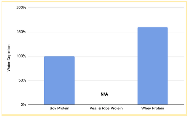 Water depletion for protein production 
