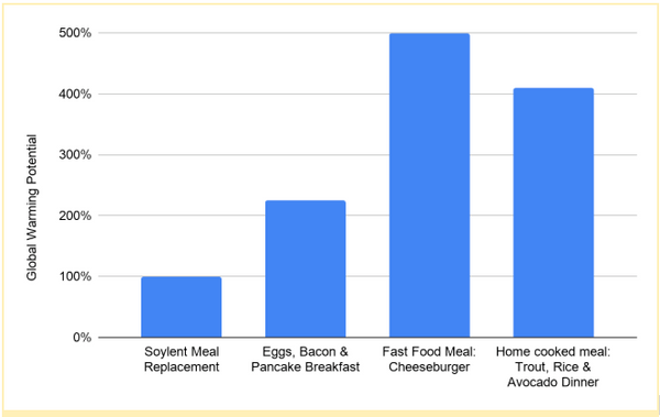 Global warming production for food service chains