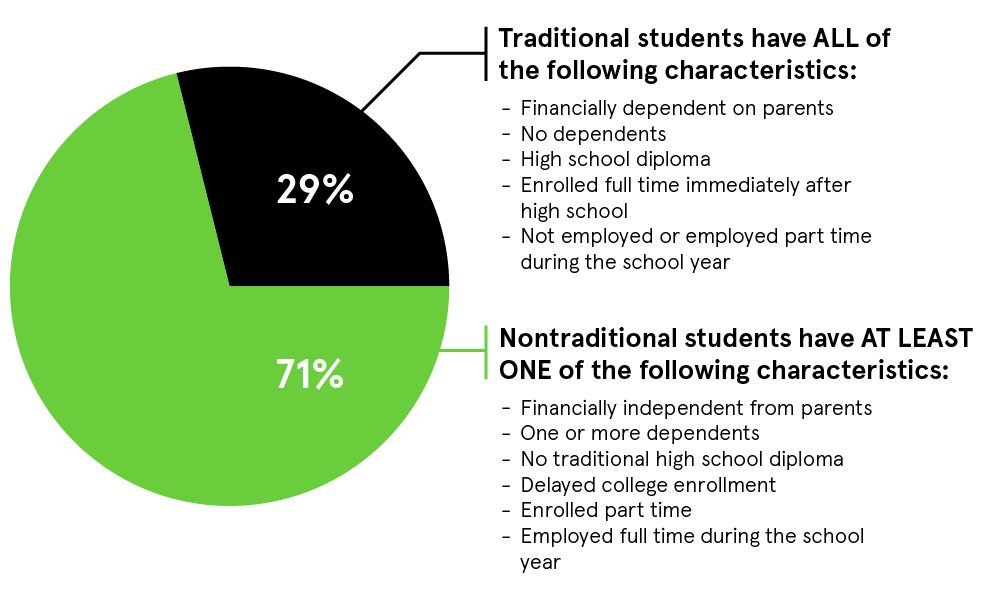Traditional vs. Nontraditional Students graph