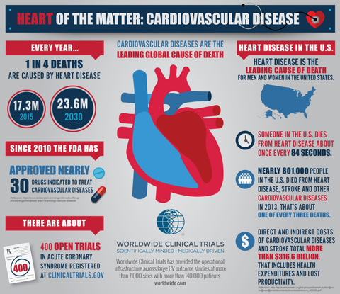 Cardiovascular disease - the heart of the matter