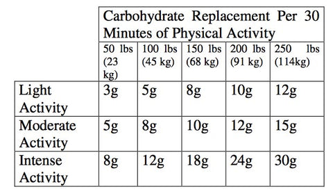 carbohydrate replacement t1d