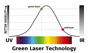 green laser technology