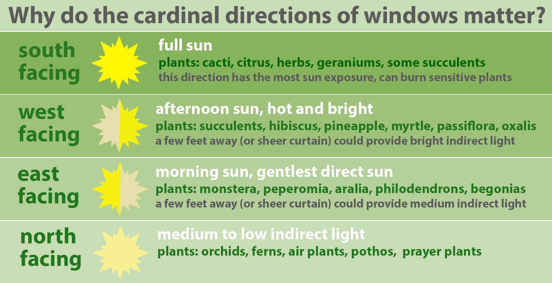 Graphic explaining Cardinal Directions