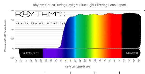 Rhythm Optics Daylight Lens Report