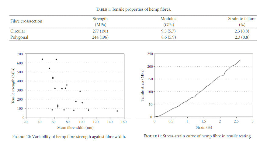 hemp tensile strength