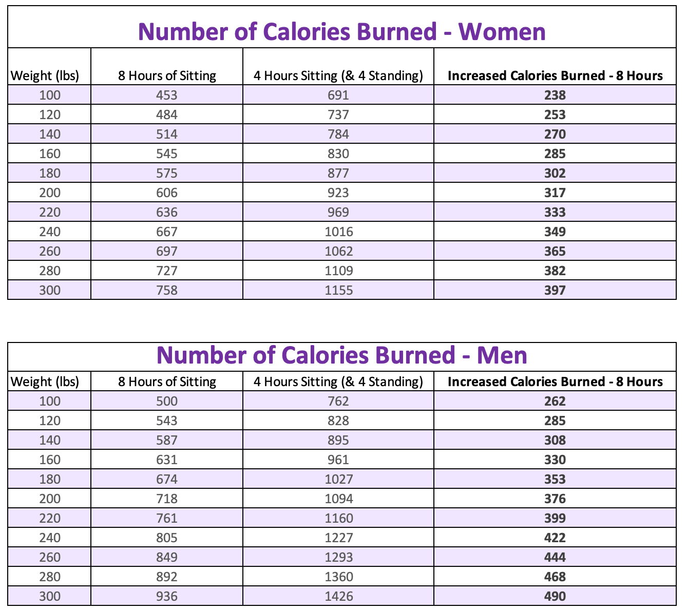 Calories Burned Using a Standing Desk