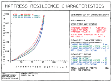 Mattress Resilience