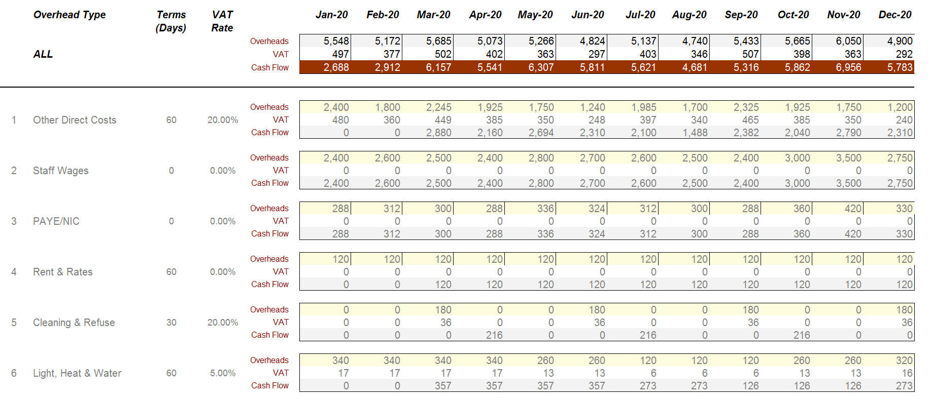 Cash Flow Forecaster Overheads