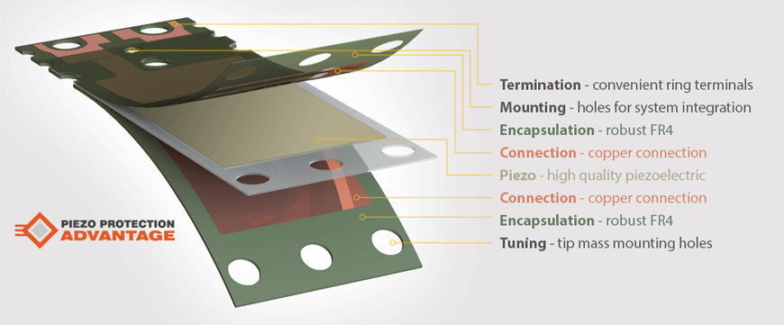 Piezo Protection Advantage Graphic