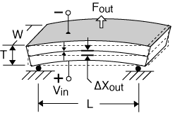 Bending Motor Mounted as a Simple Beam