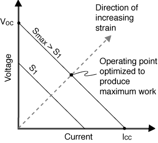 Piezo Generator Performance