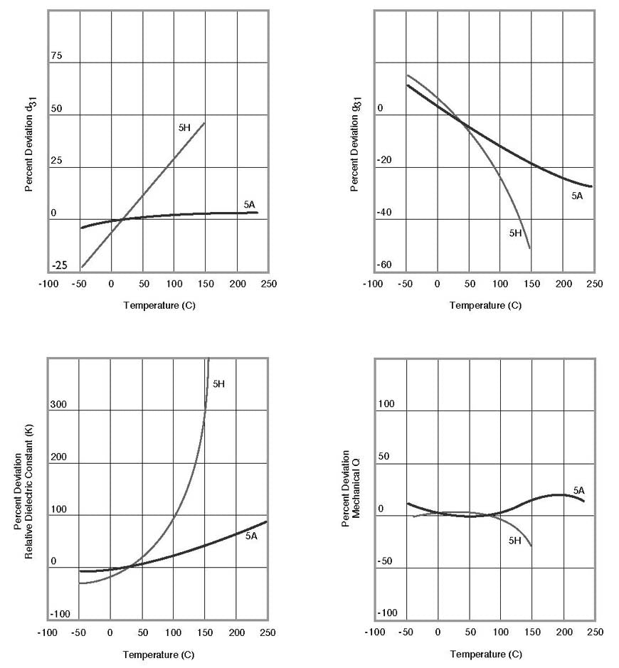 Thermal Dependence of Piezoelectric Properties