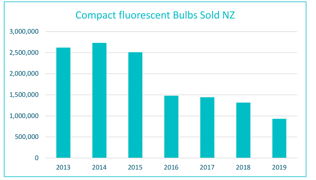 Compact Fluorescent Bulb Sales NZ