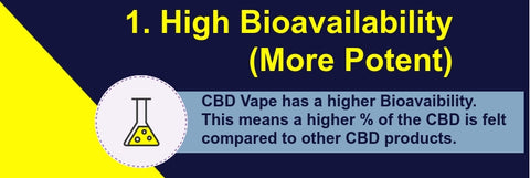 CBD Vape Bio-availability Fact