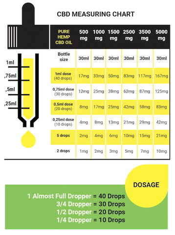 CBD Oil Dropper Dosage Chart 