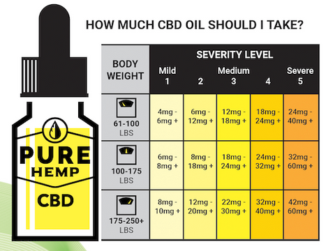 CBD Dosage Chart