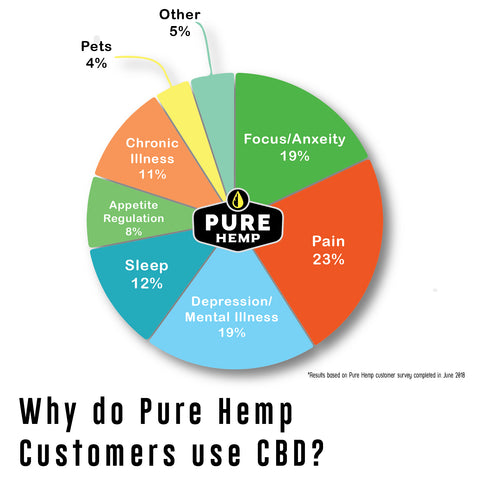 How Pure Hemp CBD customers use CBD Oil