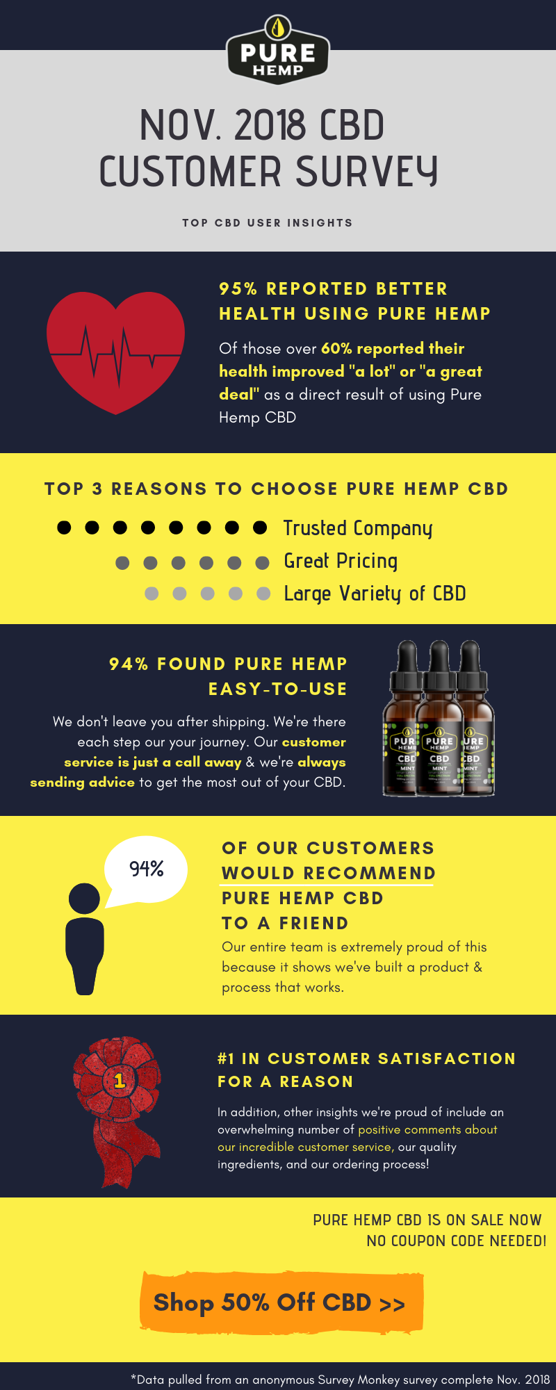 CBD customer survey for pure hemp