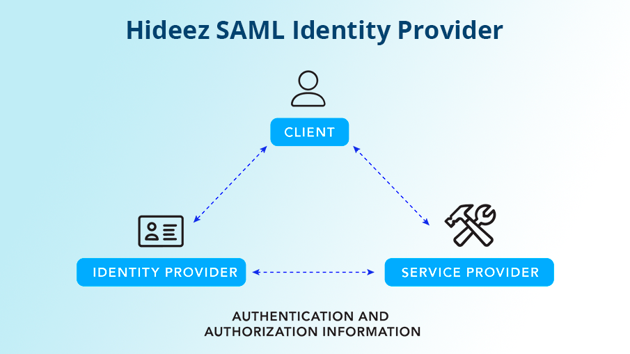 Hideez SAML Identity Provider