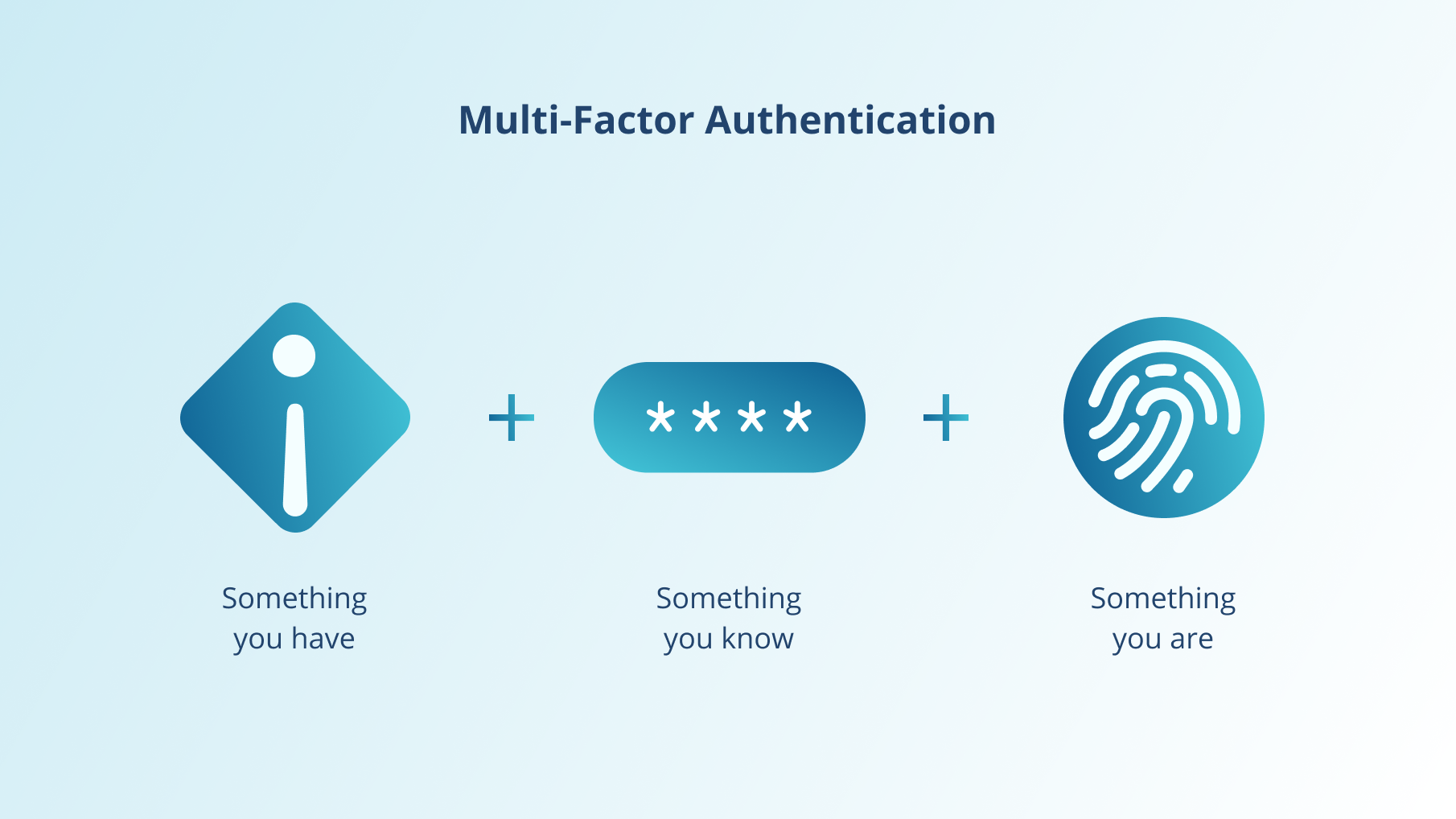 Methods of multi-factor authentication: something you have, something you know, something you are