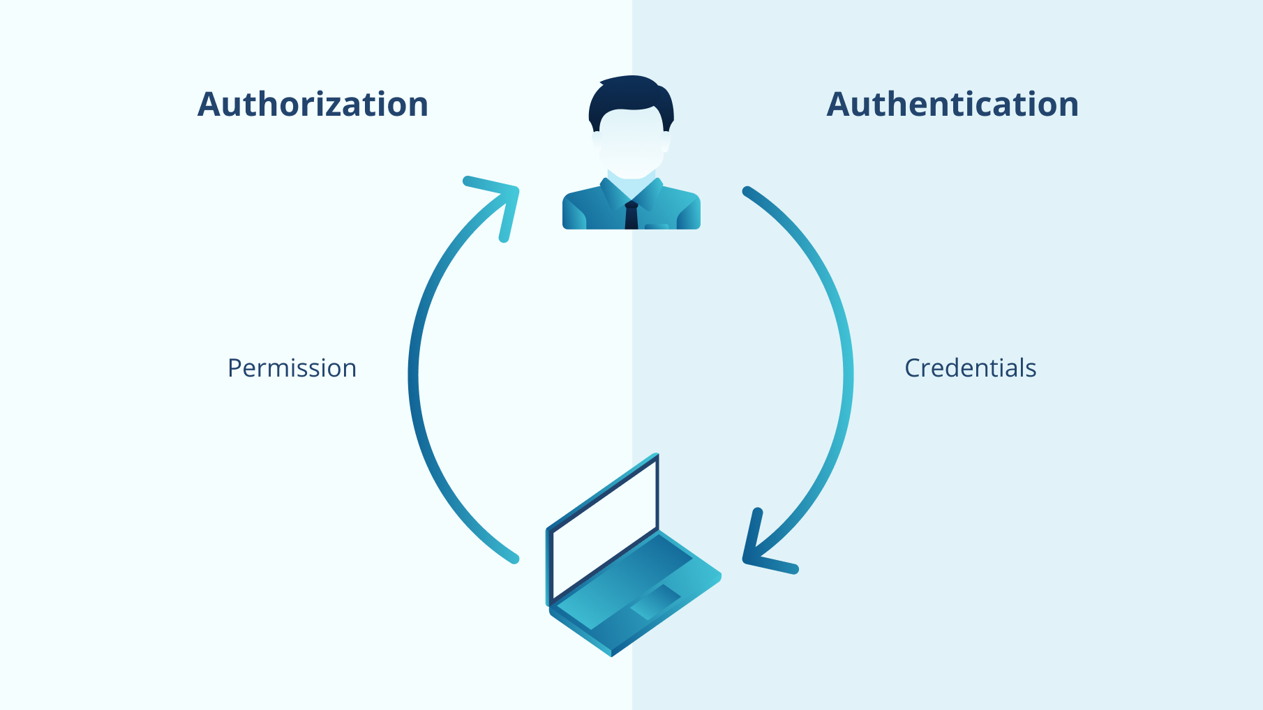 Authorization vs Authentication Difference