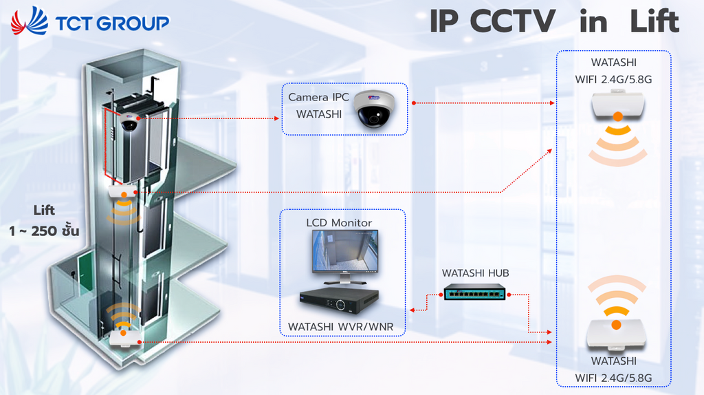 ติดกล้องวงจรปิดในลิฟท์