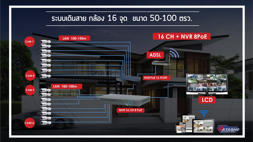 ติดกล้องวงจรปิดที่บ้าน