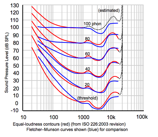 Equal Loudness Curves