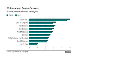 Cars on England's roads increase by almost 600,000 in a year