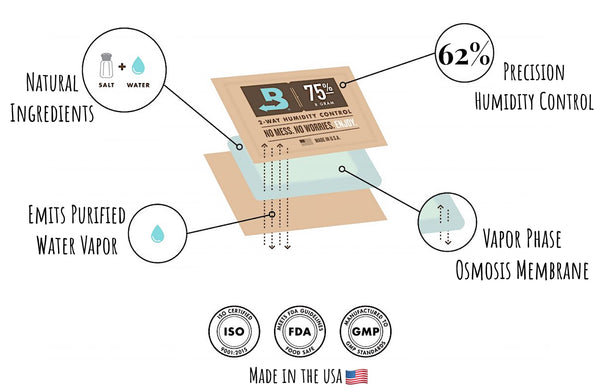How Boveda Humidity Control Packs Work