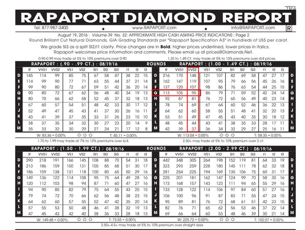 Rapaport Price List