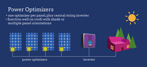 Solar Power Optimzers