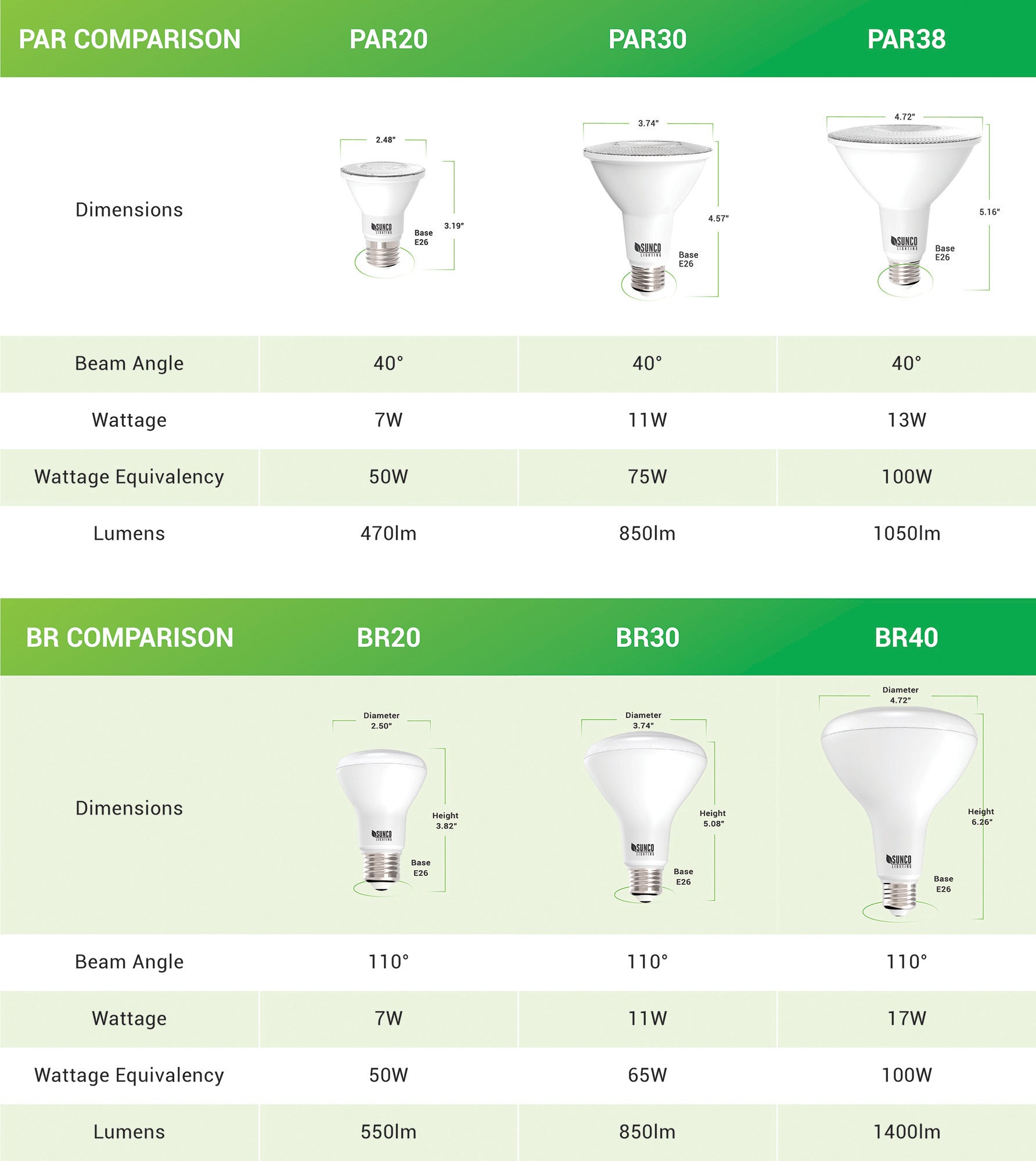 What is the Difference Between PAR and BR Bulbs?