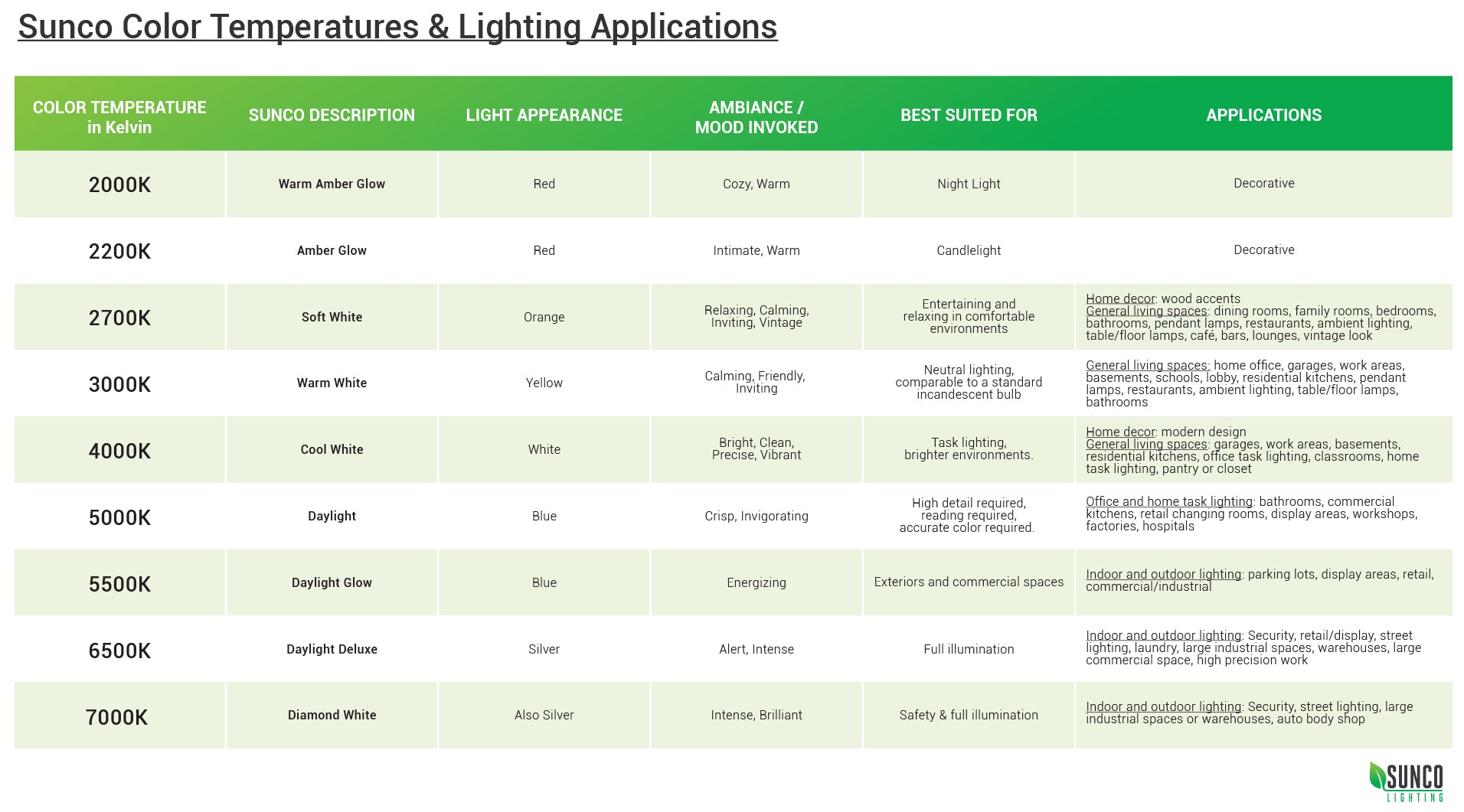 Color Temperature Applications and Kelvin Levels Explained } Sunco Lighting  Blog