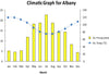 climatograph, Albany australia