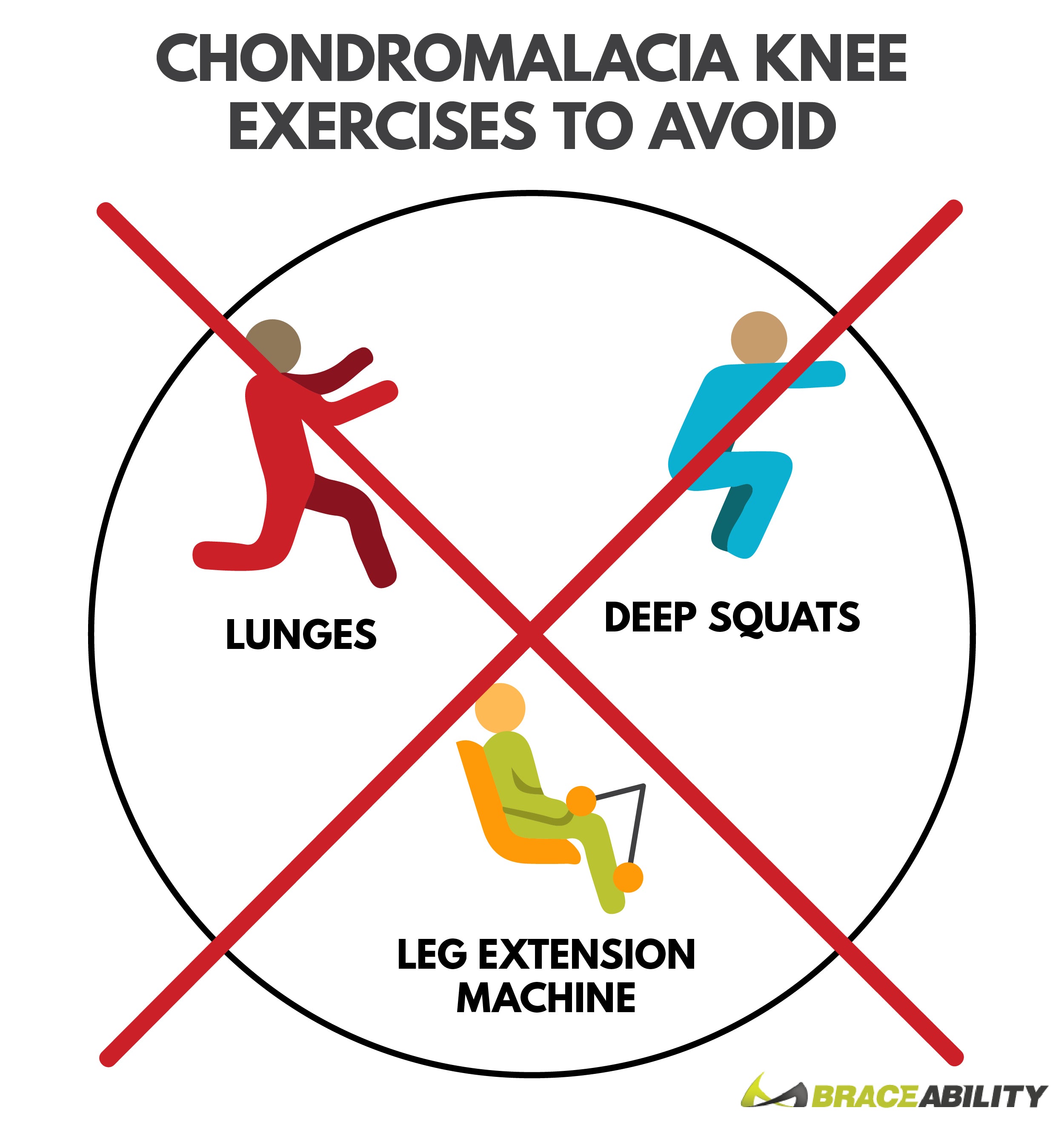 avoid doing exercises with excess knee flexion to keep your chondromalacia comfortable
