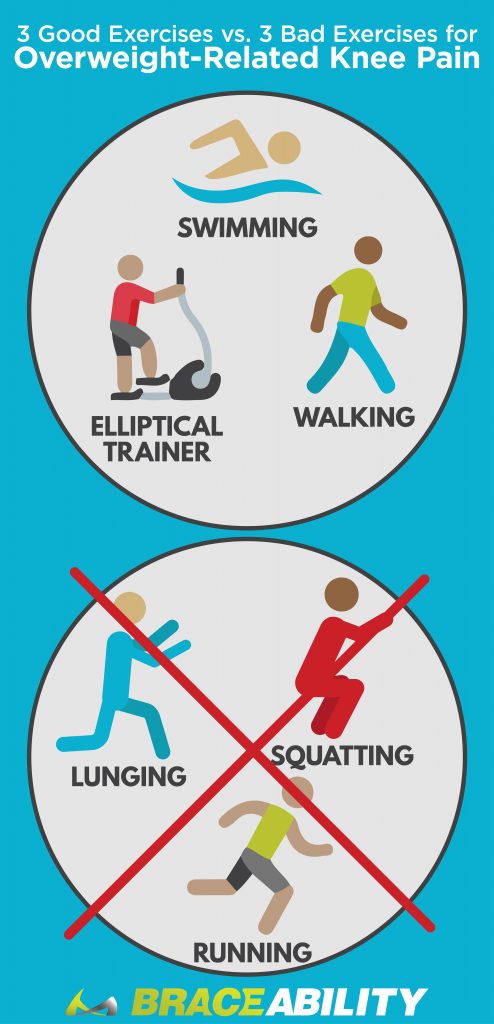 Infographic of they types of exercises you should do for low impact cardio exercise with overweight knee pain