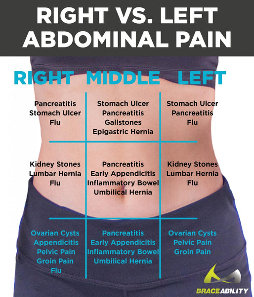 chart to show which part of you stomach hurts and possible diagnosis for the pain you are feeling