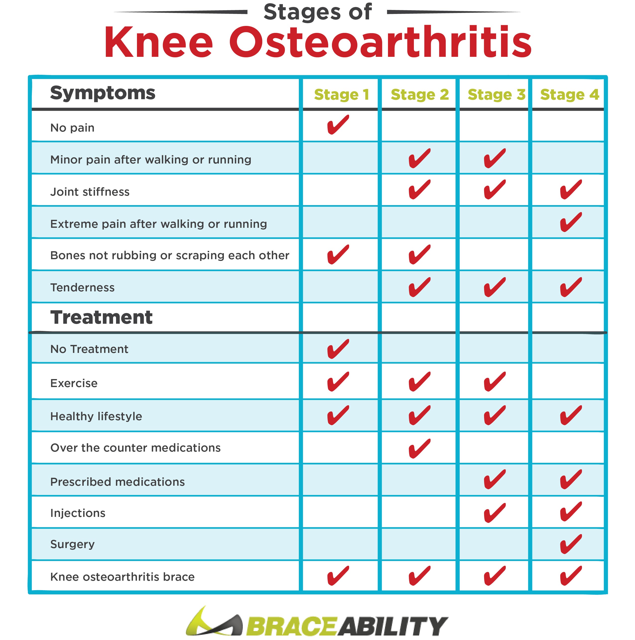 chart with the different symptoms of osteoarthritis and how they can be treated