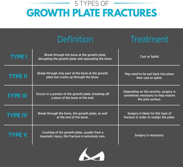 different types of growth plate fractures and the different treatment options there are