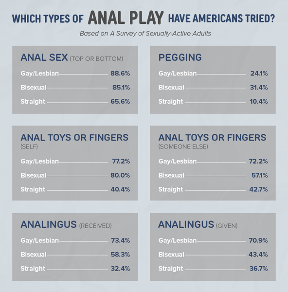 Chart showing the types of anal play that straight, gay/lesbian, and bisexual Americans have tried