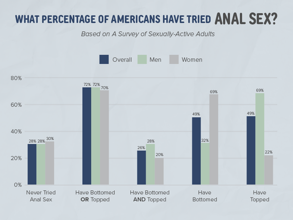 Chart showing the percentage of adults who have had anal sex