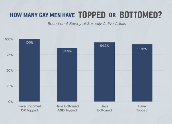 Chart showing the percentage of gay men who have topped and bottomed