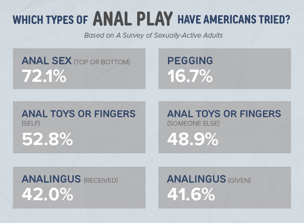 Chart showing the types of anal play that Americans have tried