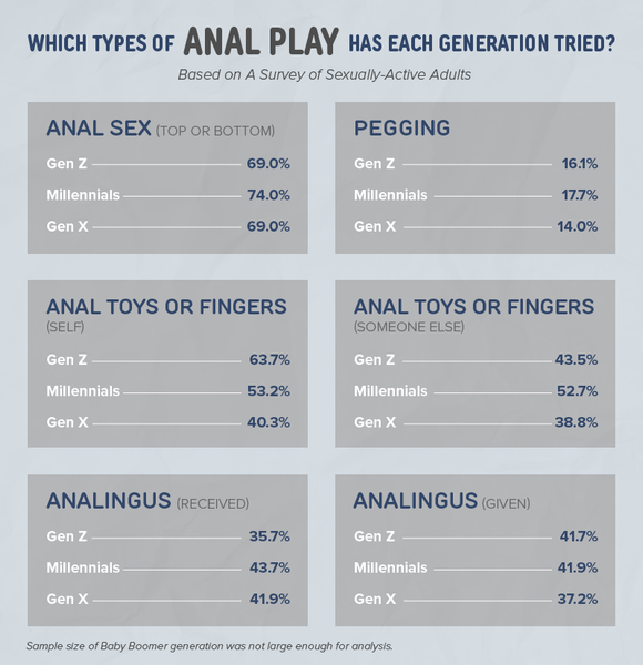 Chart showing the types of anal play that Gen Z, Millennials, and Gen X have tried