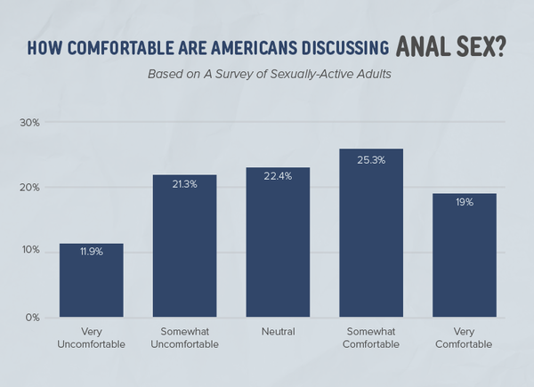 Chart showing how comfortable Americans are talking about anal sex