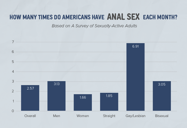 Chart showing how often men and women have anal sex on average